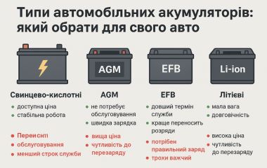 Типи автомобільних акумуляторів: який обрати для свого авто